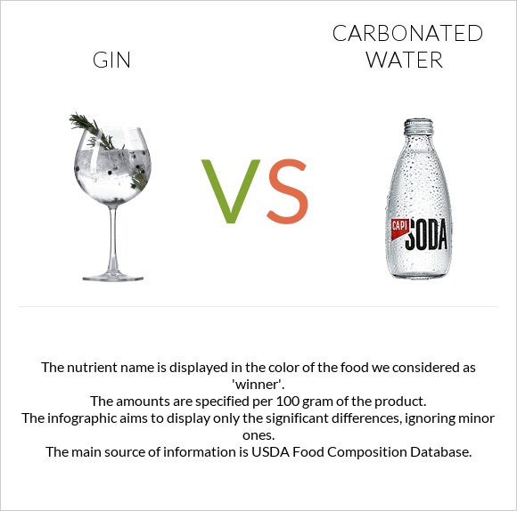 Gin vs Գազավորված ջուր infographic