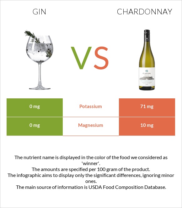 Gin vs Շարդոնե infographic