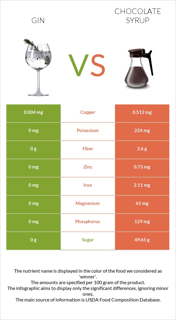 Gin vs Chocolate syrup infographic