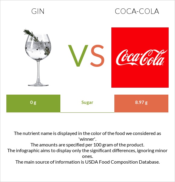Gin vs Coca-Cola infographic