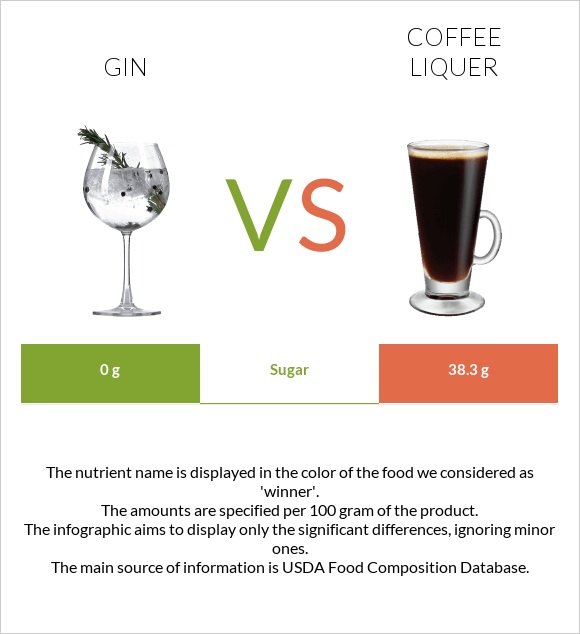 Gin vs Coffee liqueur infographic