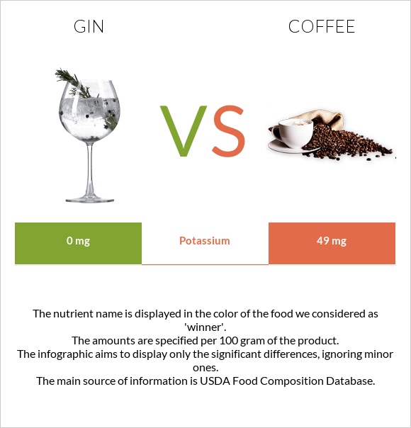 Gin vs Coffee infographic