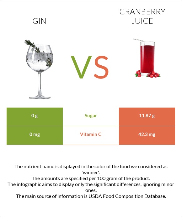 Gin vs Cranberry juice infographic