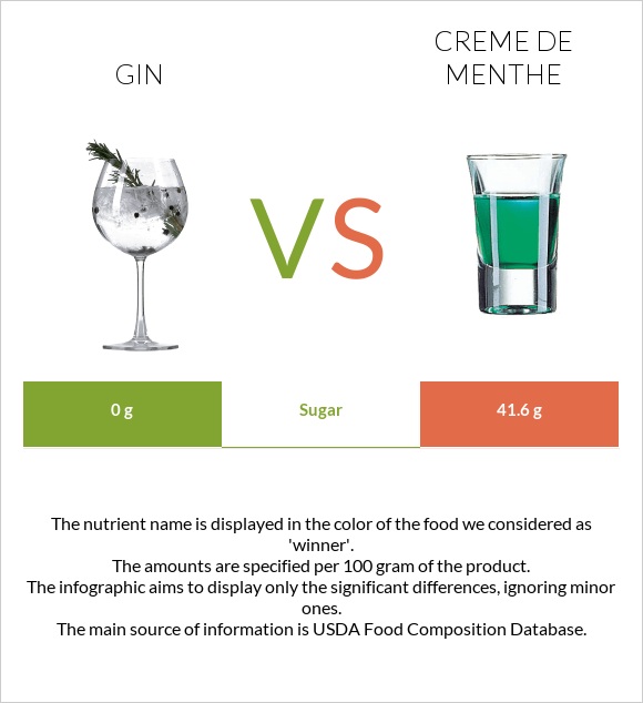 Gin vs Creme de menthe infographic