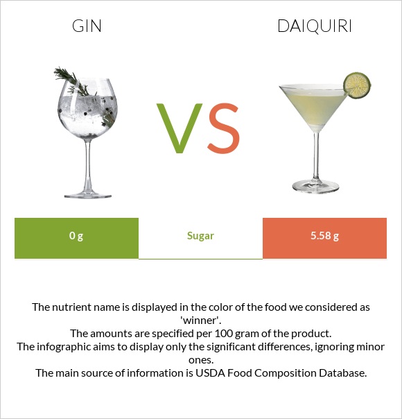 Gin vs Daiquiri infographic