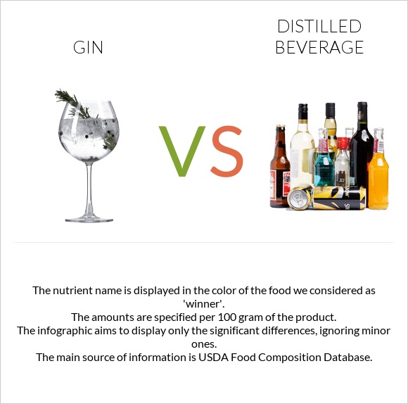 Gin vs Distilled beverage infographic