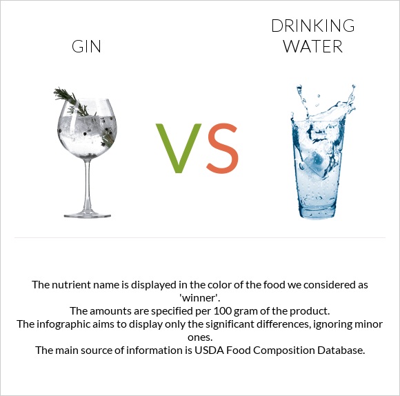 Gin vs Drinking water infographic
