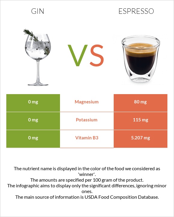 Gin vs Էսպրեսո infographic