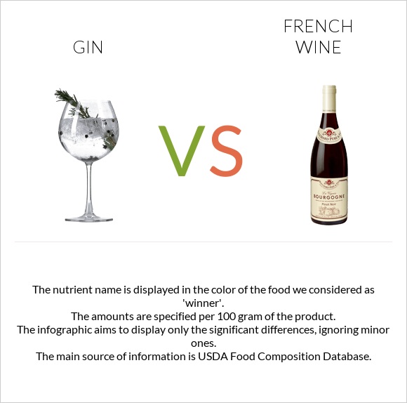Gin vs Ֆրանսիական գինի infographic