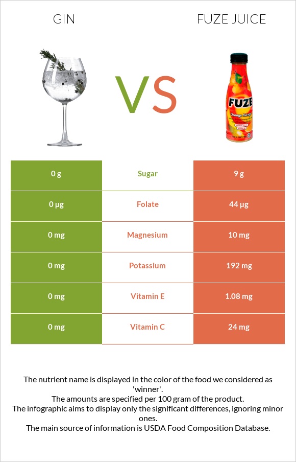 Gin vs Fuze juice infographic