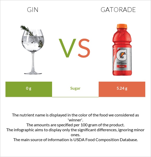 Gin vs Gatorade infographic