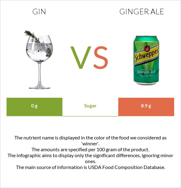 Gin vs Ginger ale infographic