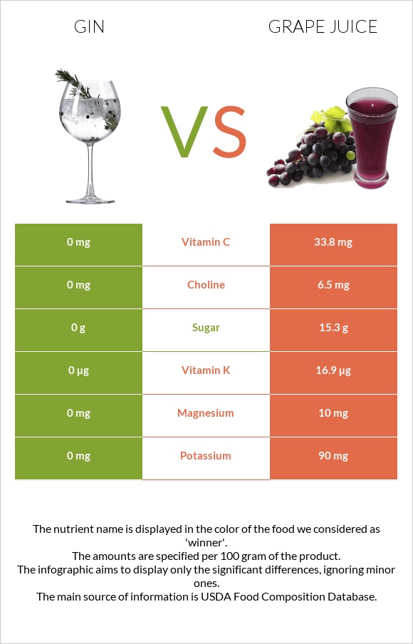 Gin vs Grape juice infographic