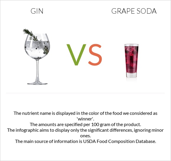 Gin vs Grape soda infographic