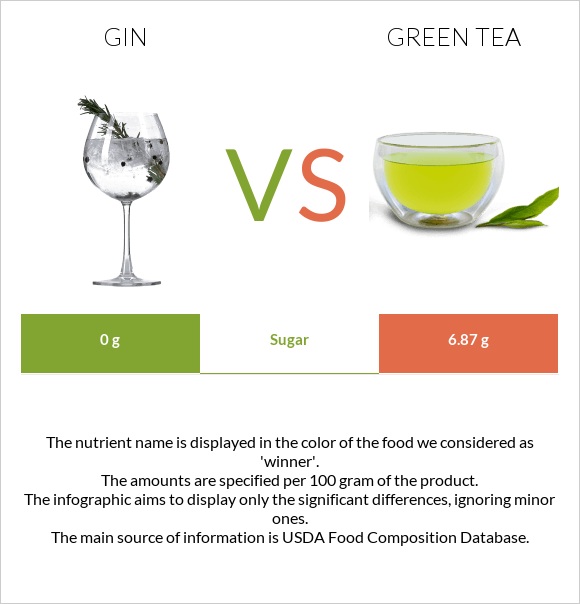 Gin vs Green tea infographic