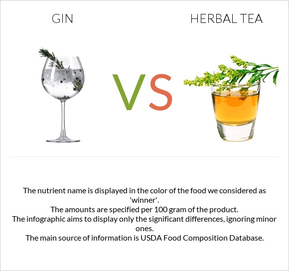 Gin vs Բուսական թեյ infographic
