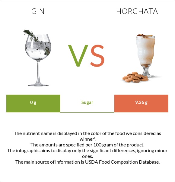 Gin vs Horchata infographic