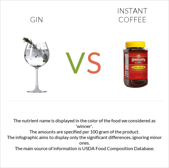 Gin vs Լուծվող սուրճ infographic