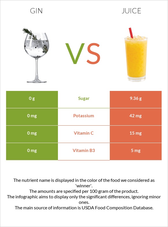 Gin vs Հյութ infographic