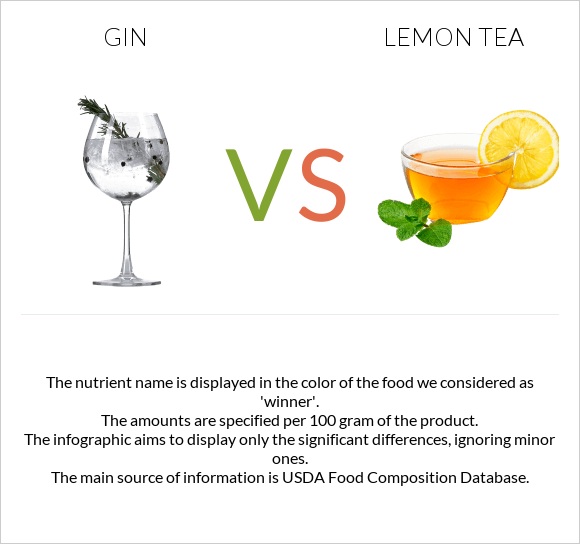 Gin vs Lemon tea infographic