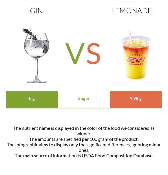 Gin vs Lemonade infographic