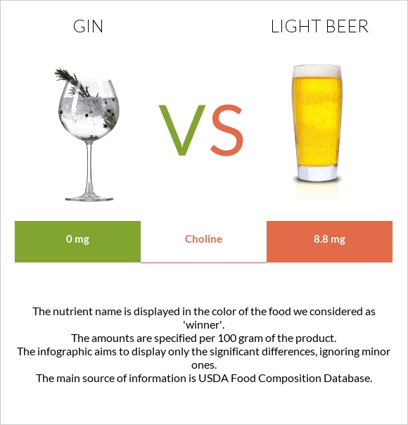 Gin vs Light beer infographic