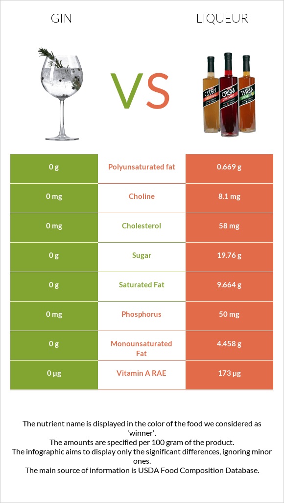 Gin vs Լիկյոր infographic