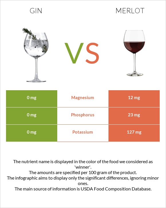 Gin vs Գինի Merlot infographic