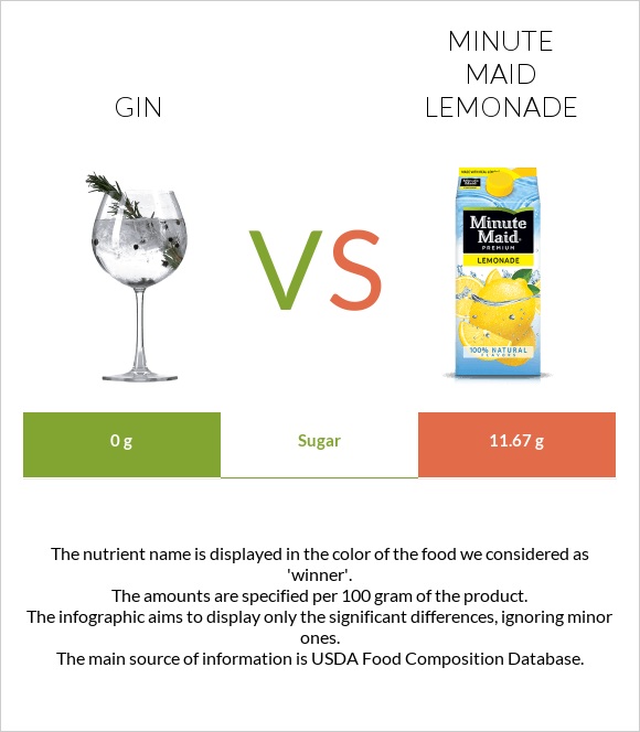 Gin vs Minute maid lemonade infographic