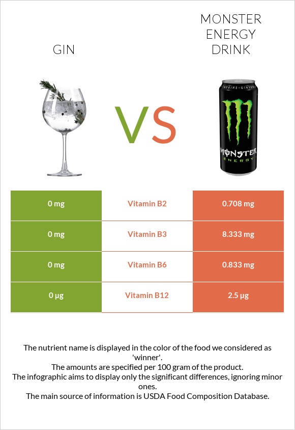 Gin vs Monster energy drink infographic