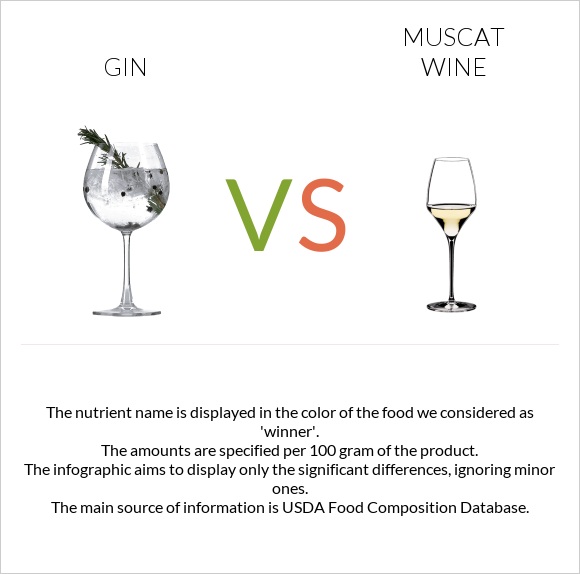 Gin vs Muscat wine infographic