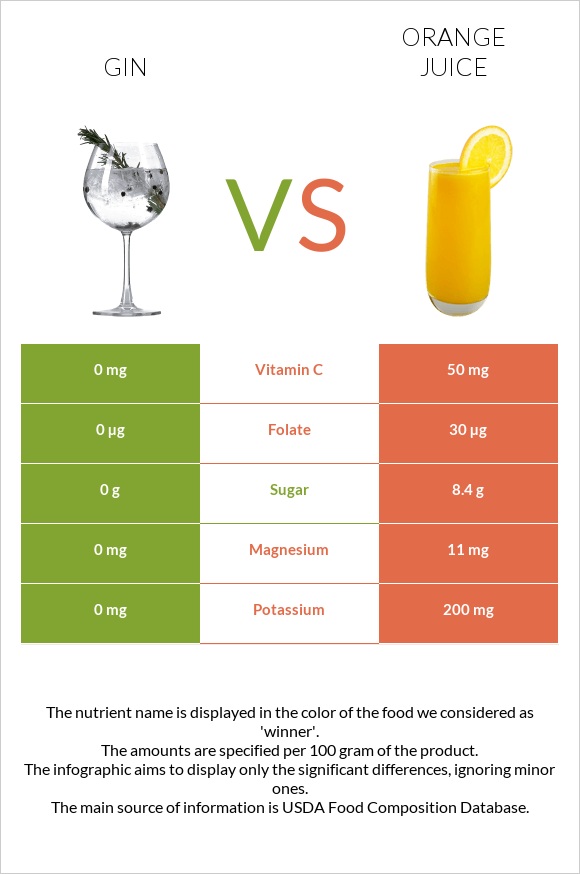 Gin vs Orange juice infographic