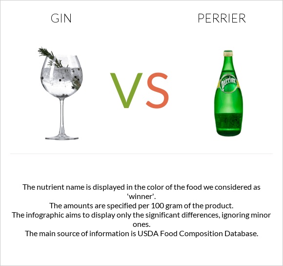 Gin vs Perrier infographic