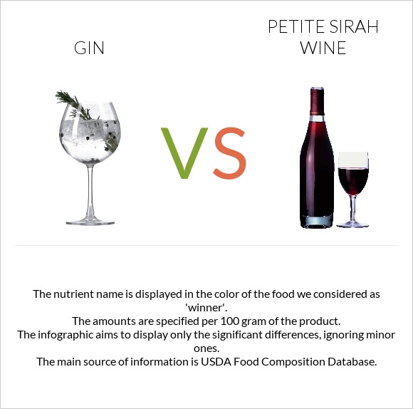 Gin vs Petite Sirah wine infographic