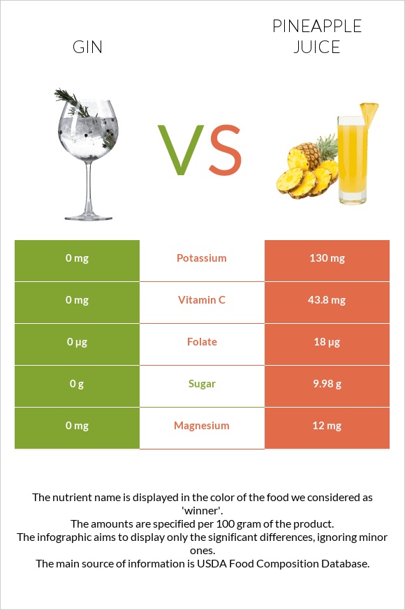 Gin vs Pineapple juice infographic