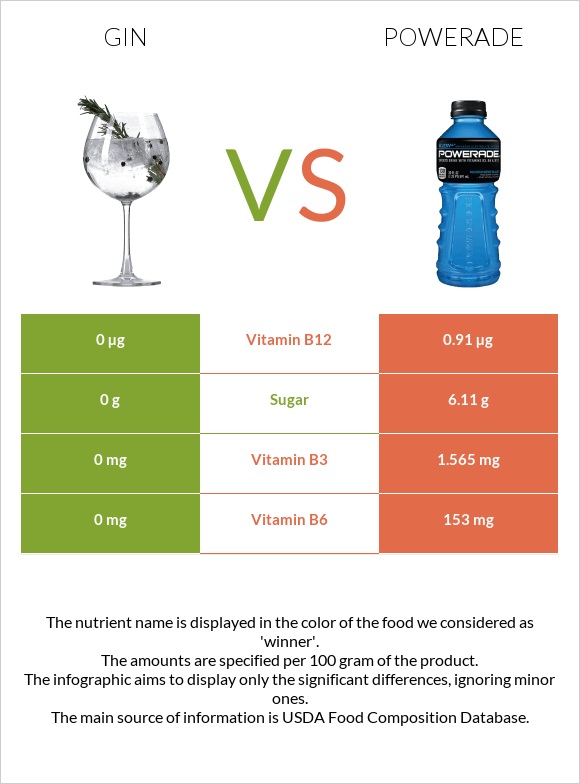 Gin vs Powerade infographic