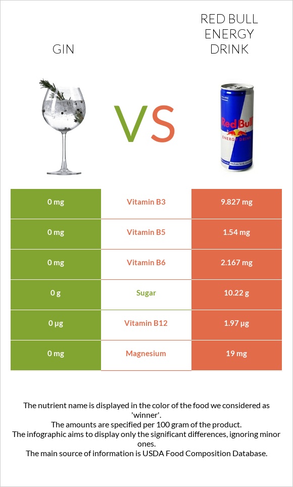 Gin vs Red Bull Energy Drink  infographic