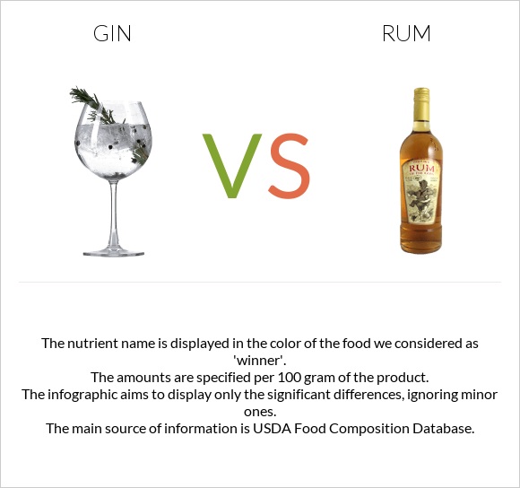 Gin vs Ռոմ infographic