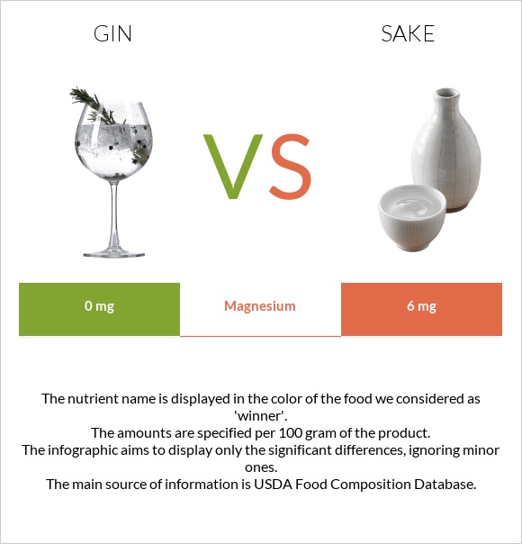 Gin vs Sake infographic