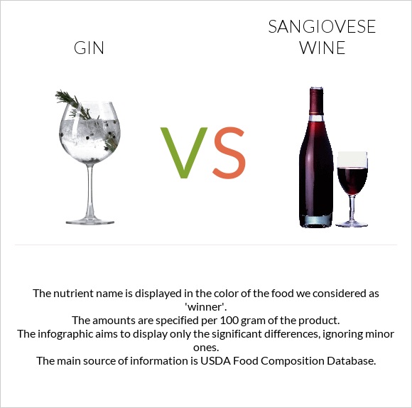 Gin vs Sangiovese wine infographic