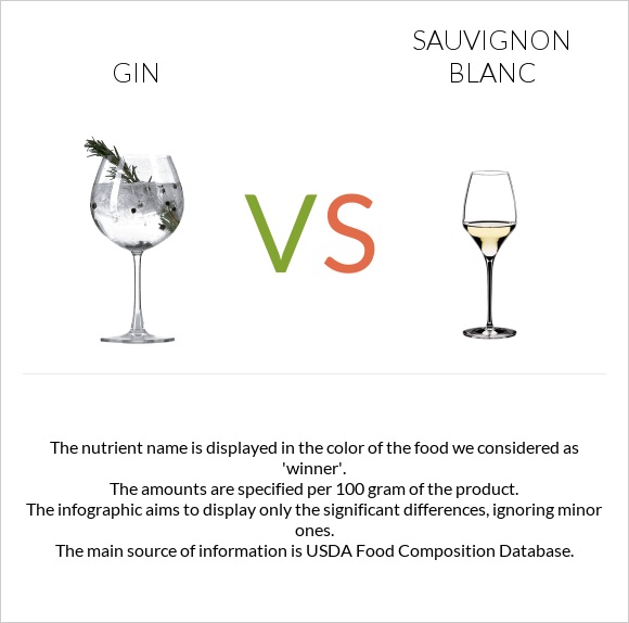 Gin vs Sauvignon blanc infographic