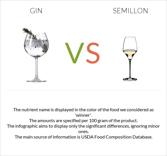 Gin vs Semillon infographic