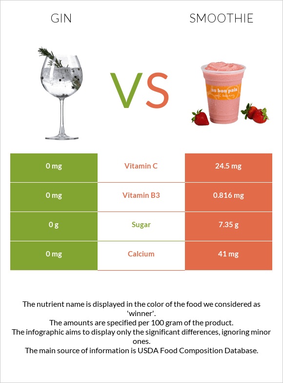 Gin vs Smoothie infographic