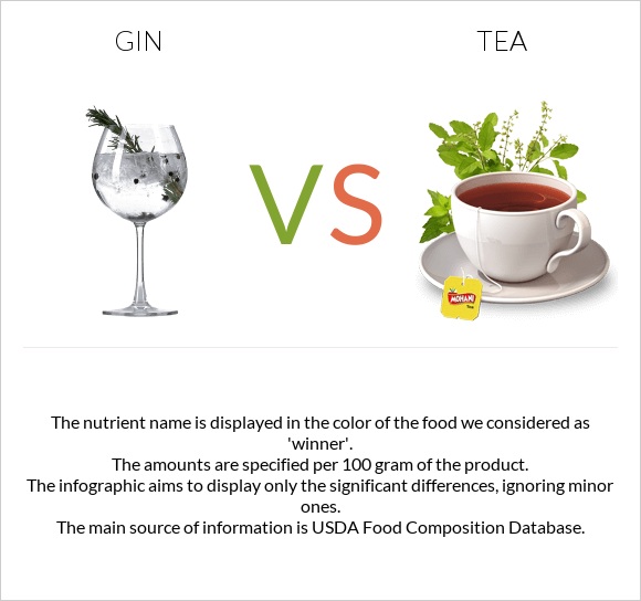 Gin vs Թեյ infographic