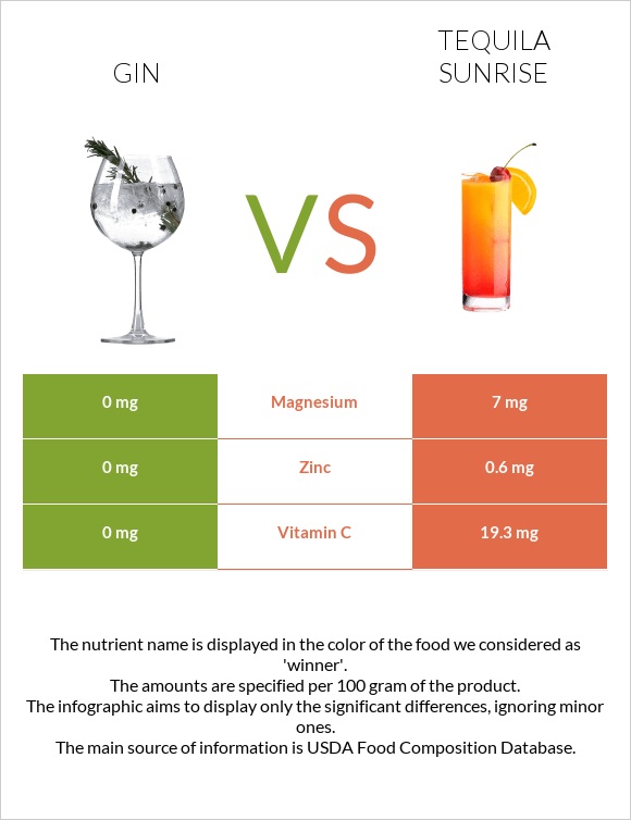 Gin vs Tequila sunrise infographic