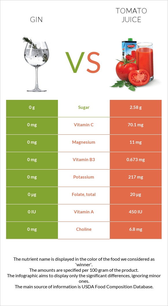 Gin vs Լոլիկի հյութ infographic