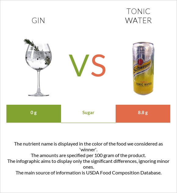 Gin vs Tonic water infographic