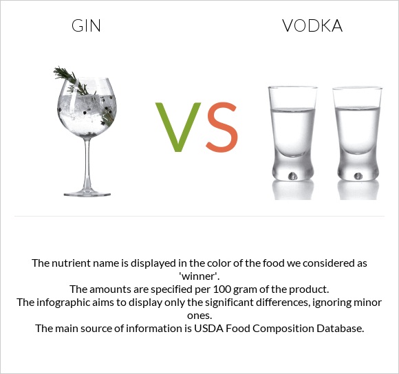 Gin Vs Vodka — In Depth Nutrition Comparison 3256