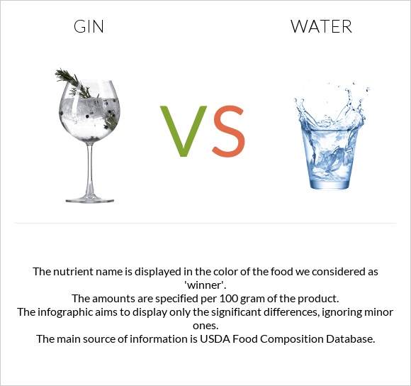 Gin vs Ջուր infographic