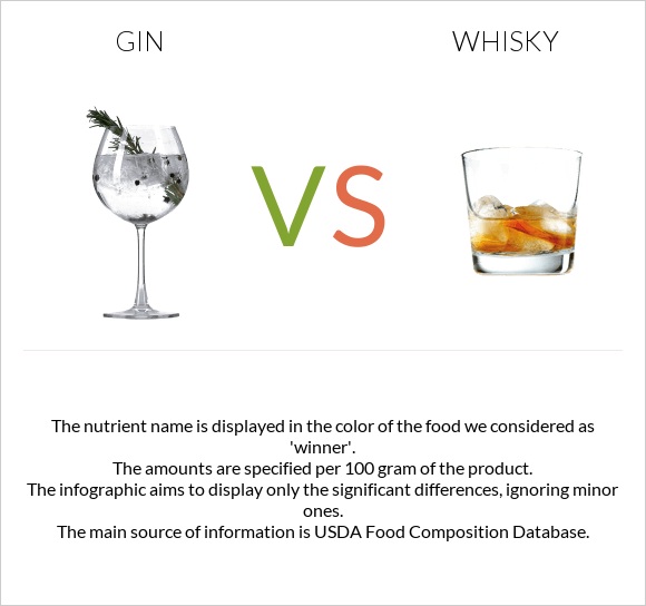 Gin vs Վիսկի infographic